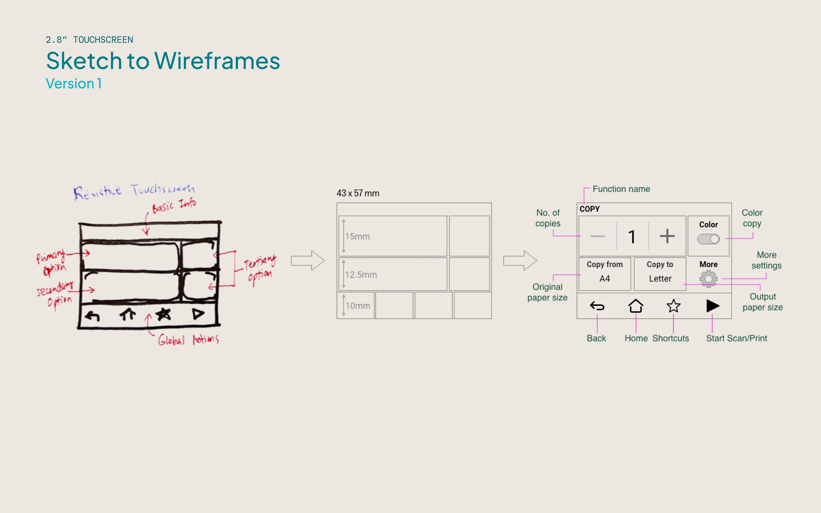 Hand-drawn sketch of the resistive touchscreen layout annotated with primary, secondary, and tertiary options, evolving into a grid wireframe and a high-fidelity Copy screen mockup labeled with the function name, copy count, color toggle, paper size fields, and global action buttons.