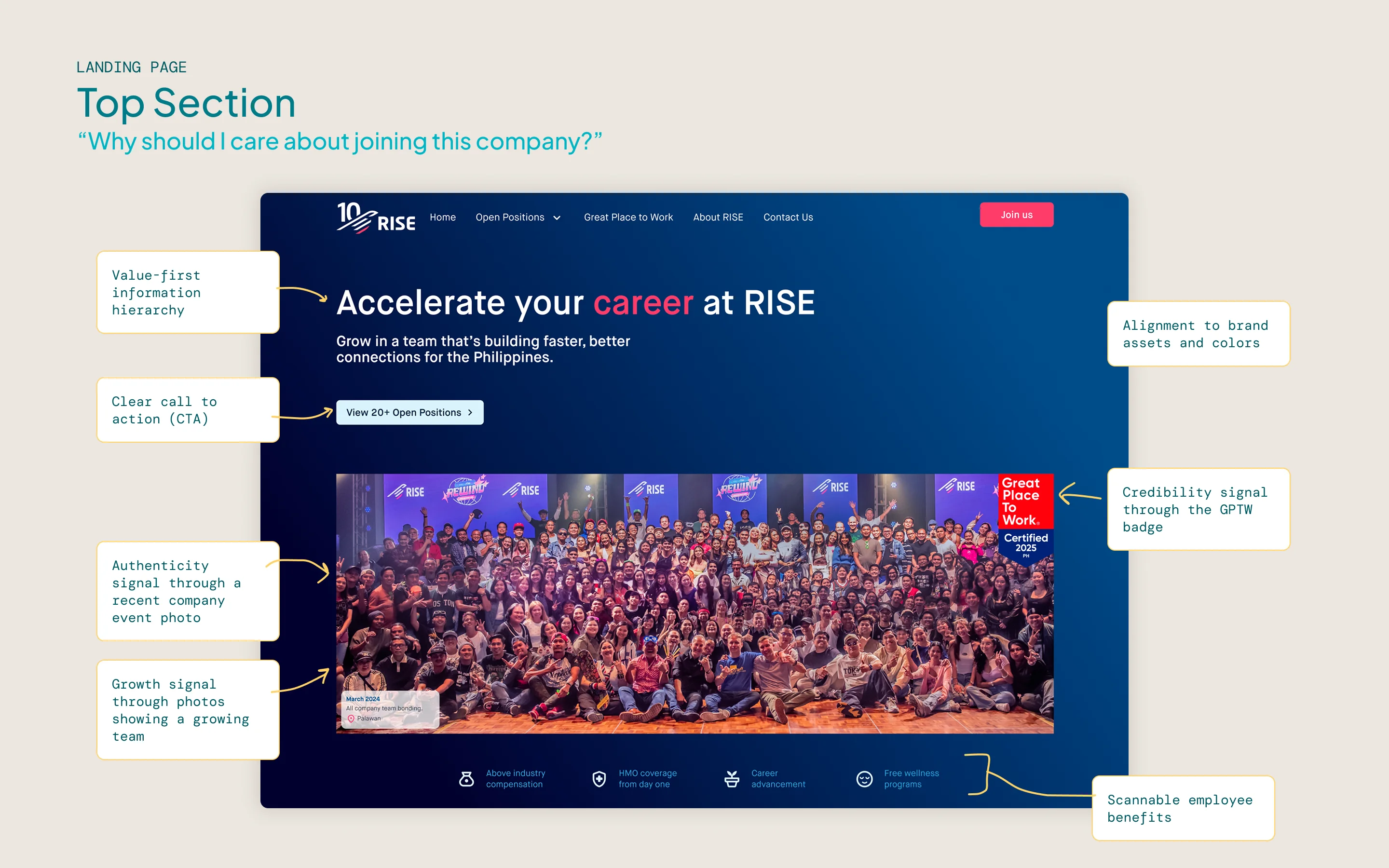 An annotated landing page hero section with callouts explaining the purpose of the headline, GPTW badge, and benefits list.