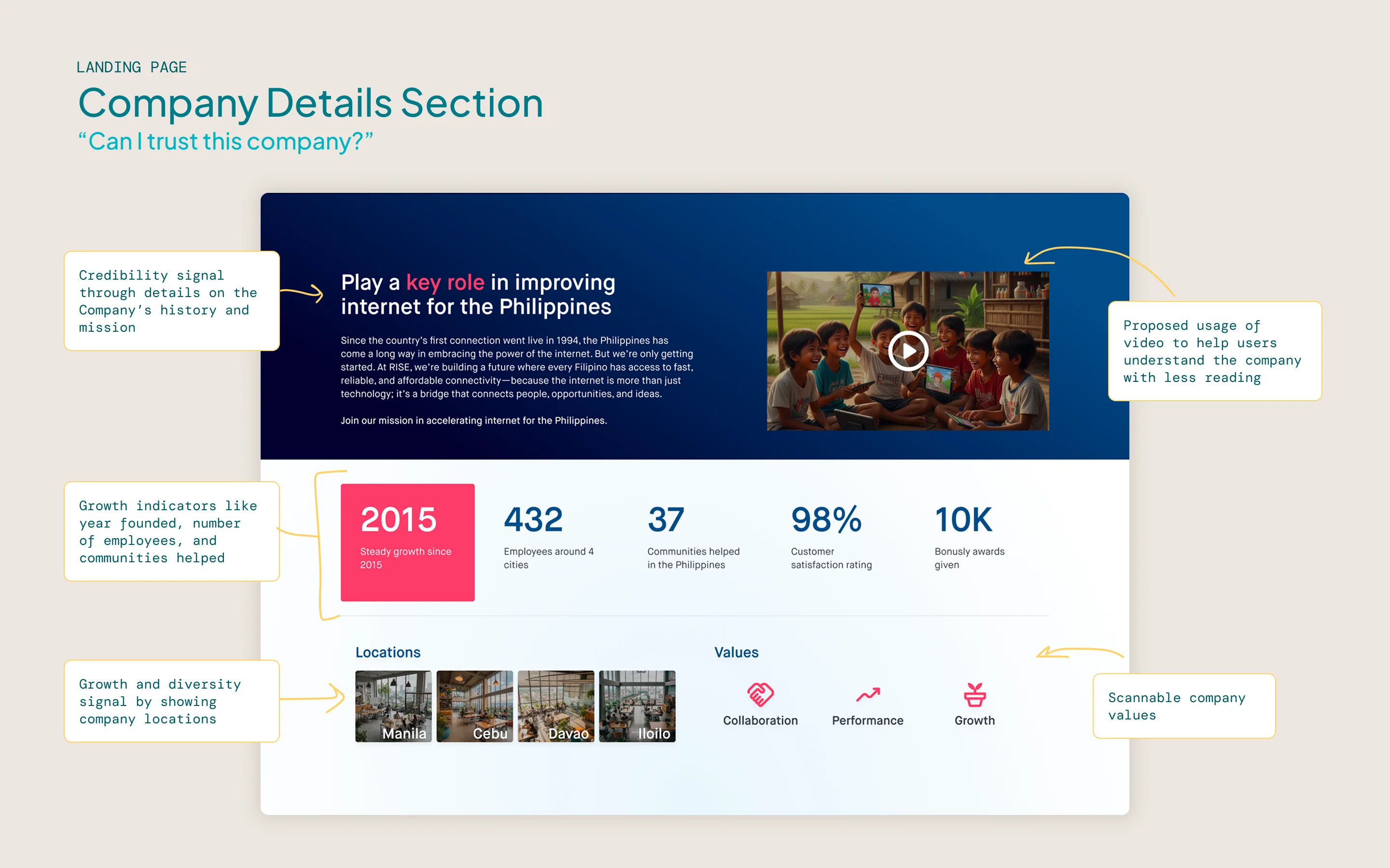 An annotated company details section with callouts for the mission statement, company history, key stats, and a video embed.