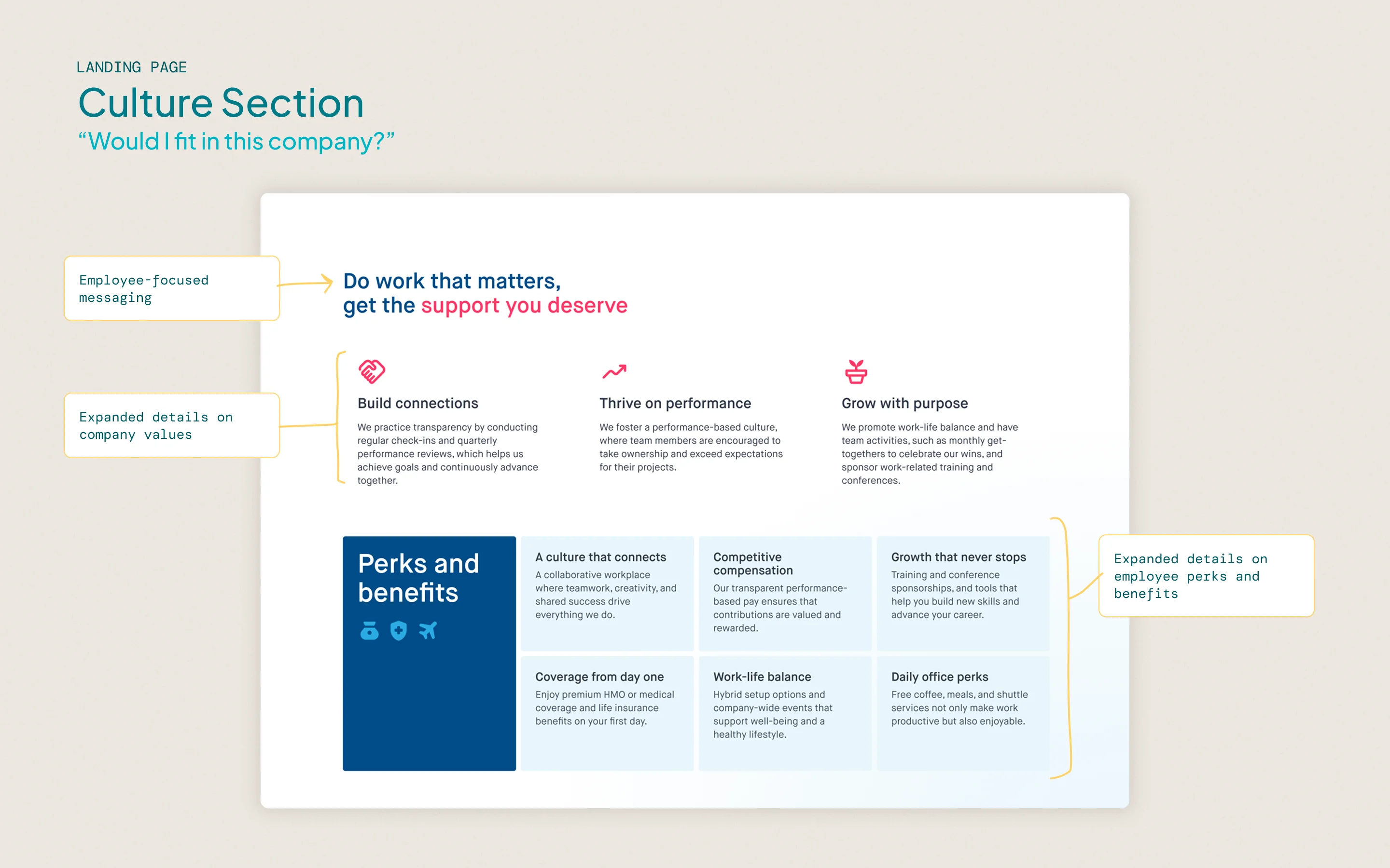 An annotated culture section with callouts for company values, employee perks, and benefits details.