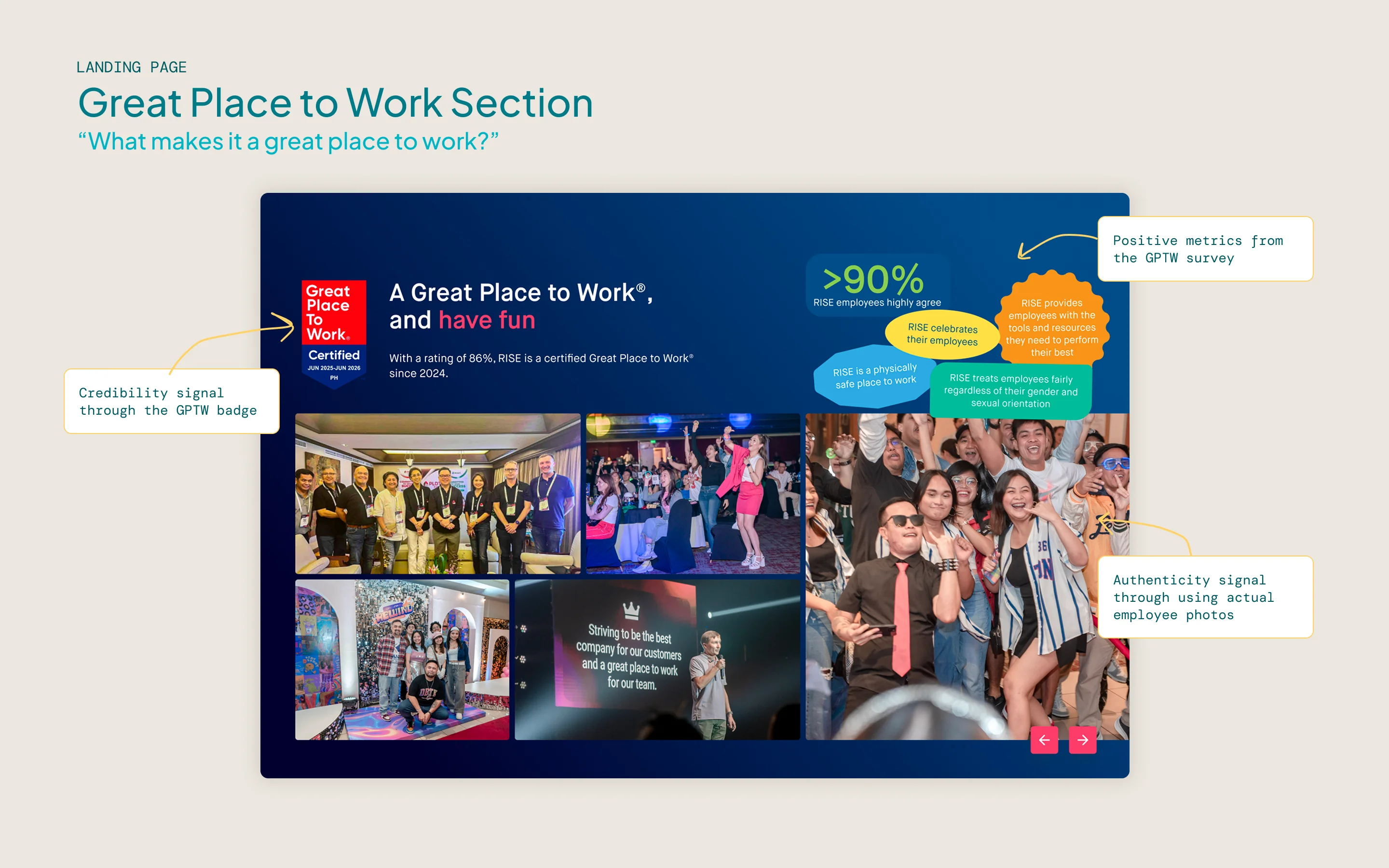An annotated Great Place to Work section with callouts for employee testimonials and the GPTW certification badge.