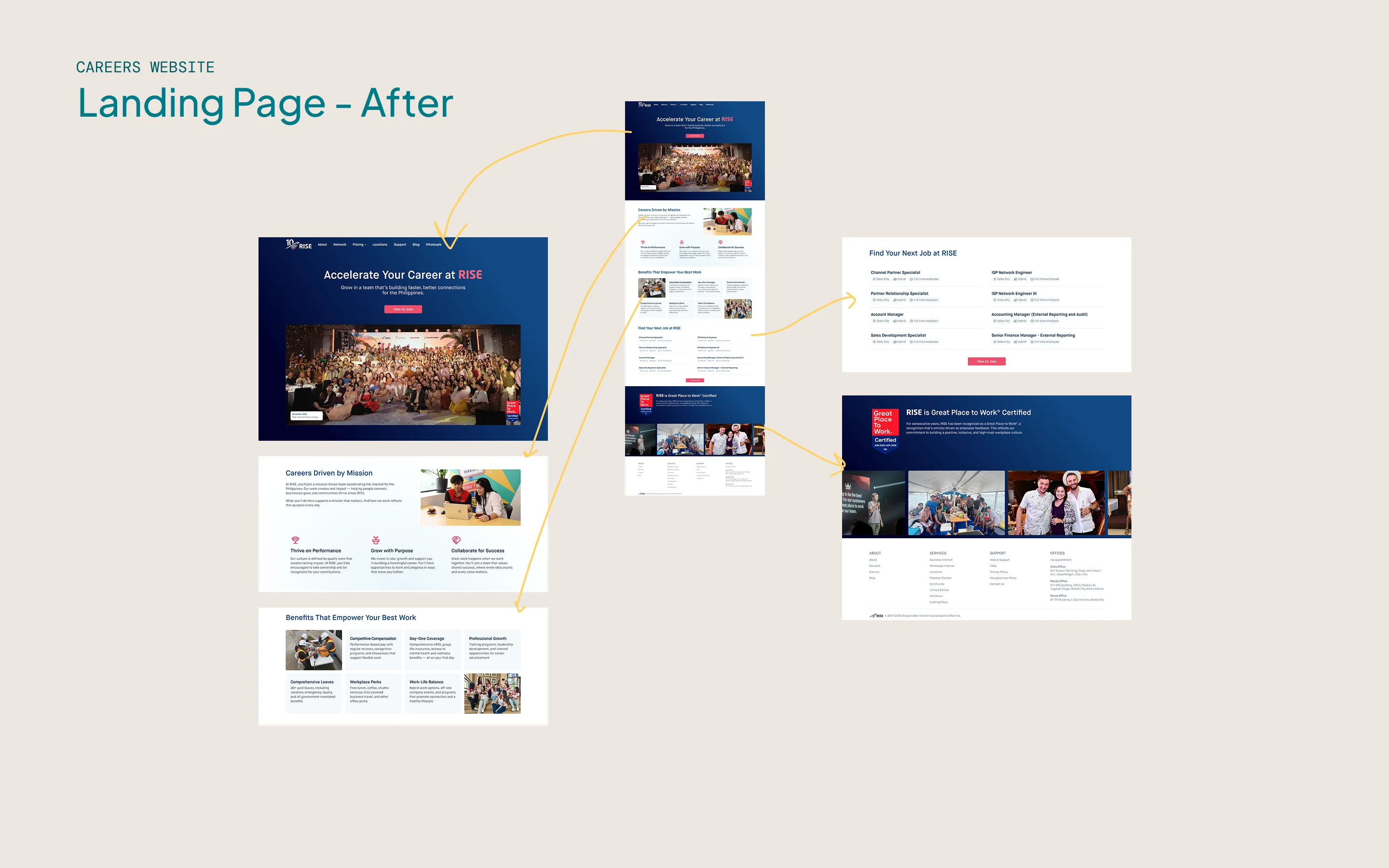 A full-page before-and-after comparison of the RISE careers landing page, showing the reduction from nine sections to five.