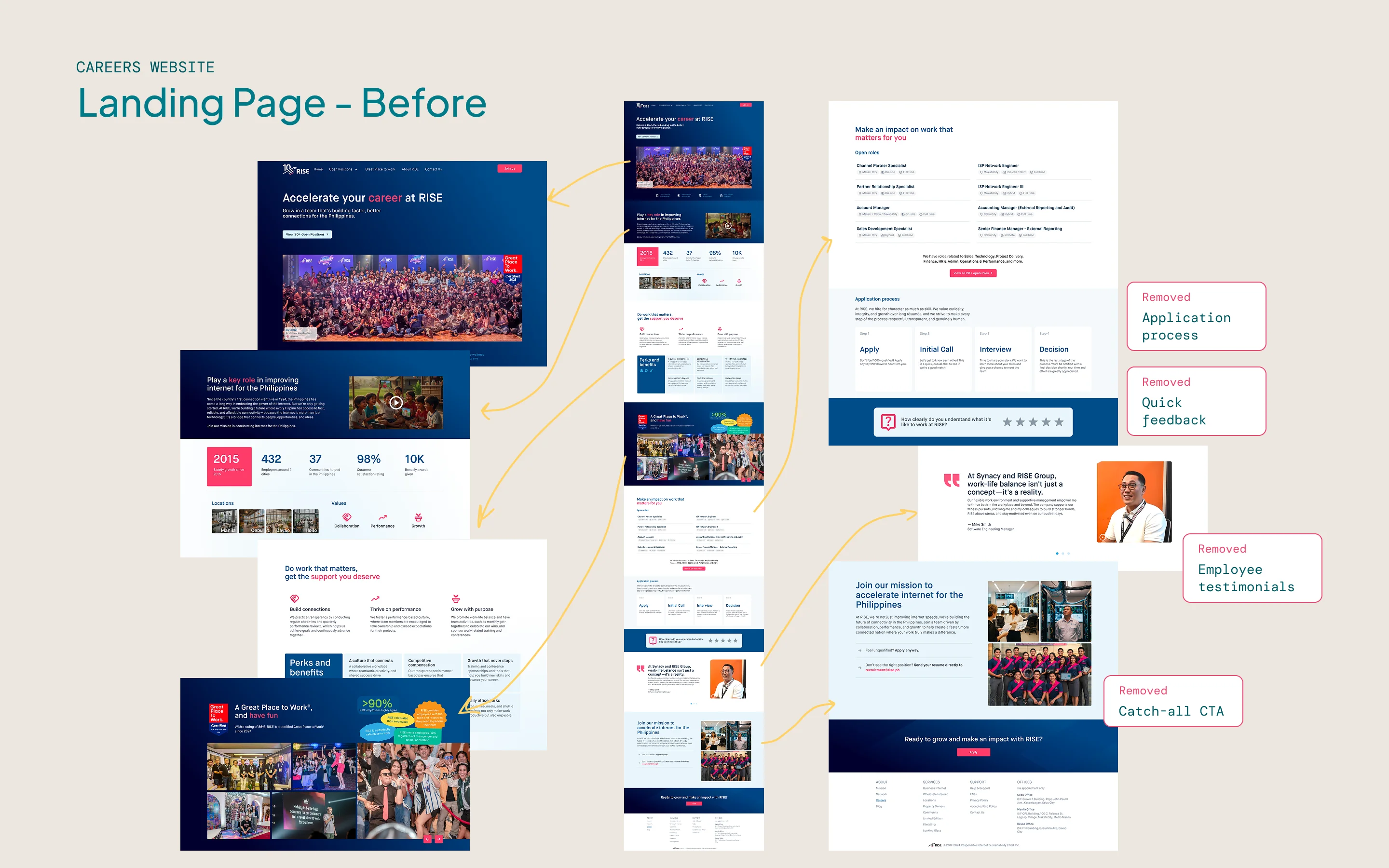 A full-page before-and-after comparison of the RISE careers landing page, showing the reduction from nine sections to five.