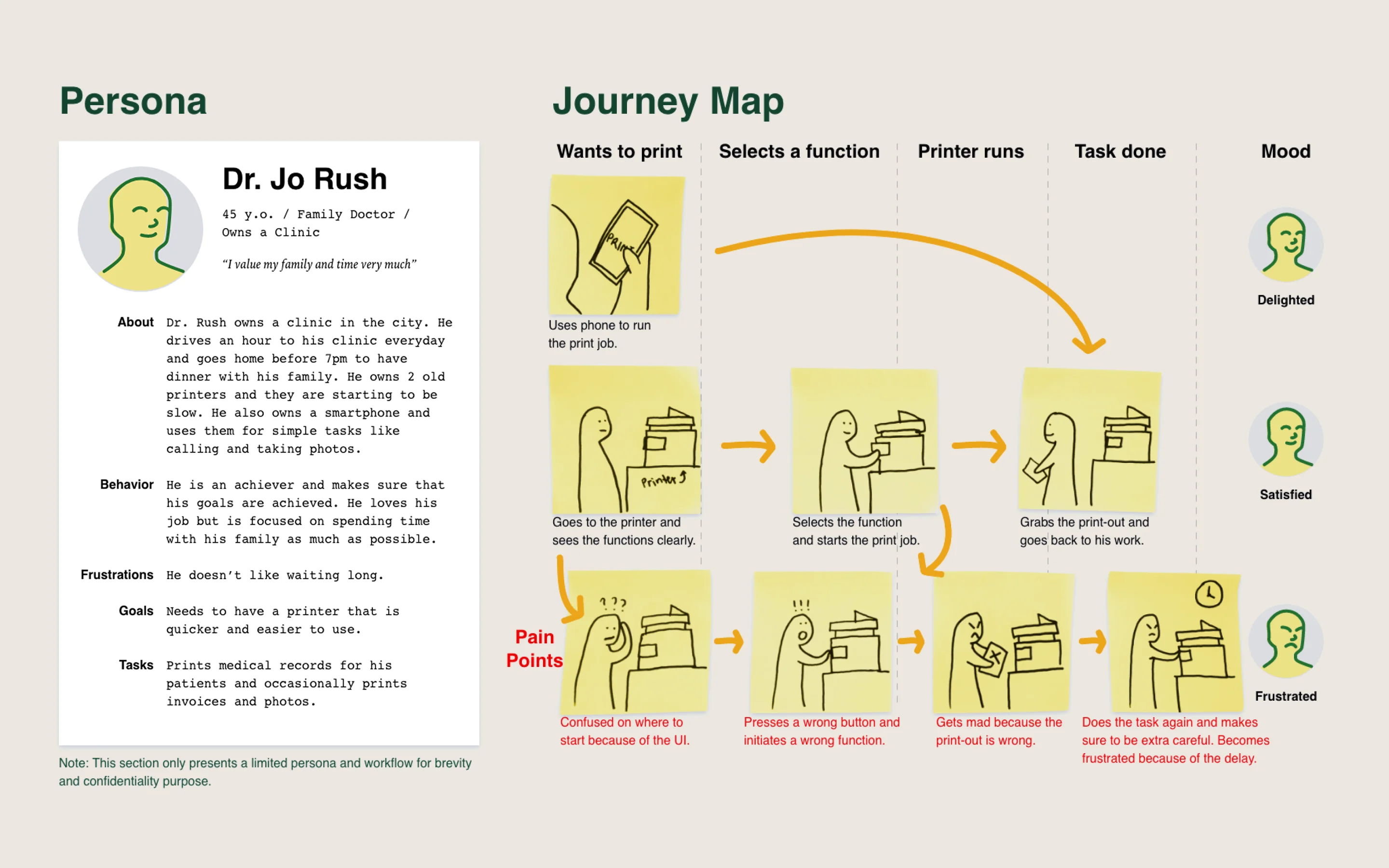 Persona card for Dr. Jo Rush, a family doctor, alongside a user journey map showing the stages from wanting to print through task completion, with pain points highlighted in red such as confusion over where to start and pressing the wrong button.