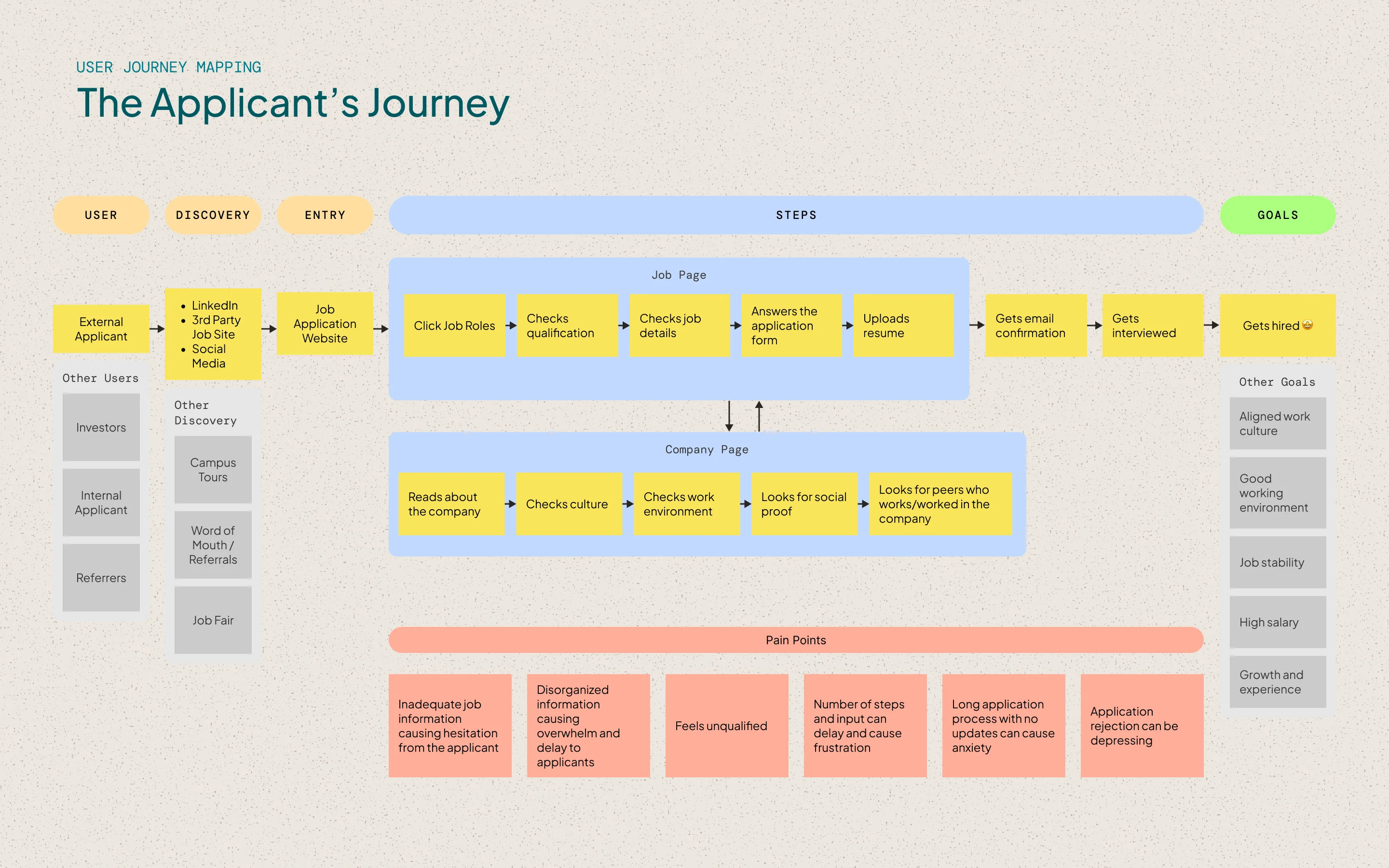 A user journey map of the RISE application process, showing applicant emotions and pain points at each stage.