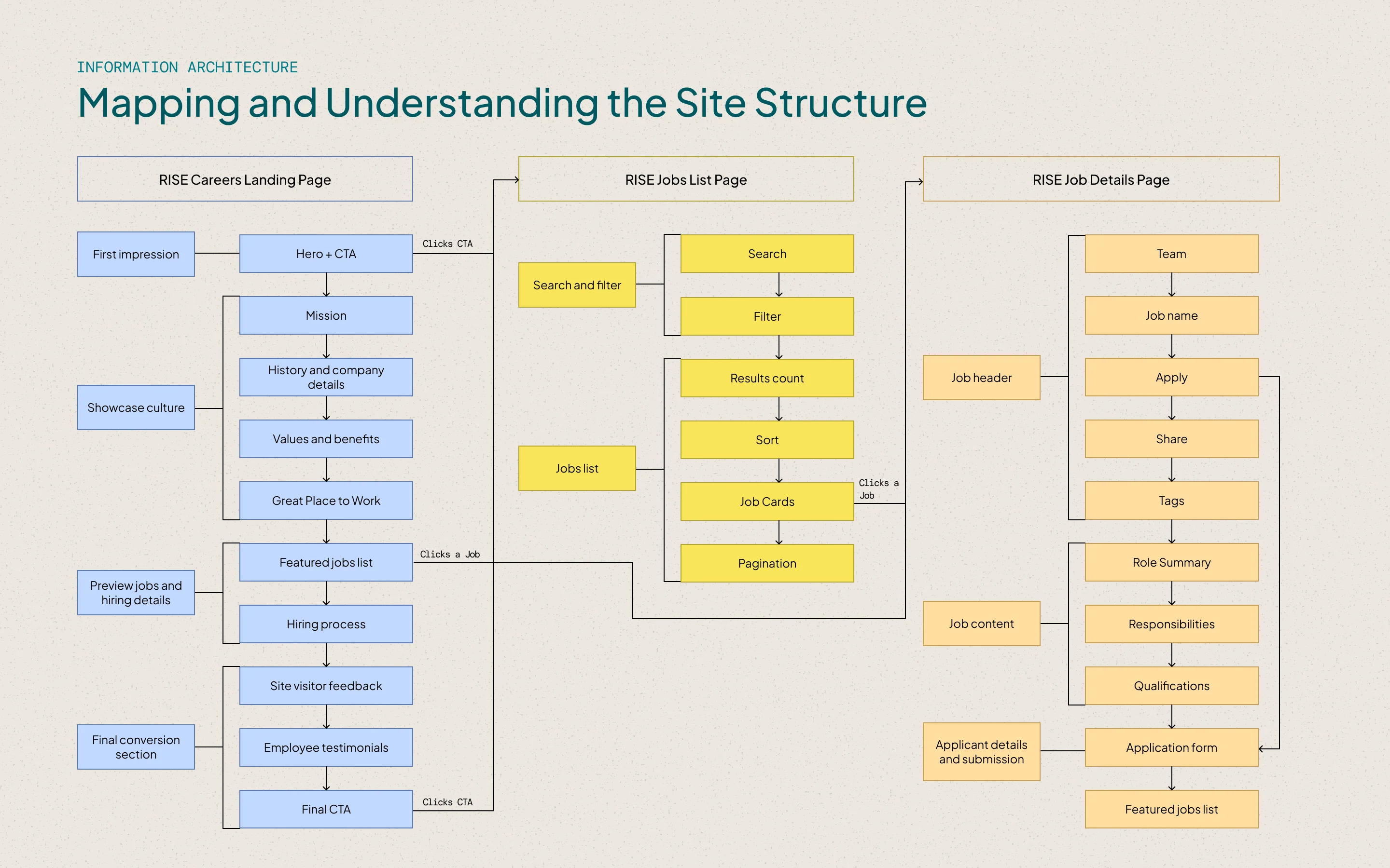 The Information Architecture of the main pages of the Careers Site.